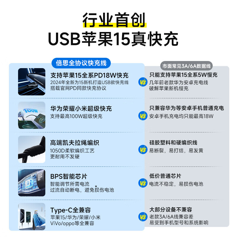 倍思苹果15/16充电线Type-C数据线100W适用华为荣耀6A线USB快充iphone15ProMax手机连接线1米高清大图