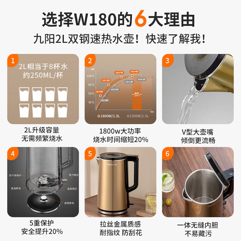 九阳(Joyoung)热水壶烧水壶电水壶 2L容量内外双钢无缝双层防烫304不锈钢 K20FD-W180高清大图