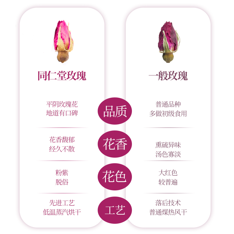 [买1发5同款]北京同仁堂玫瑰花茶85g/瓶 平阴干花泡茶干瓣食用重瓣玖瑰高清大图