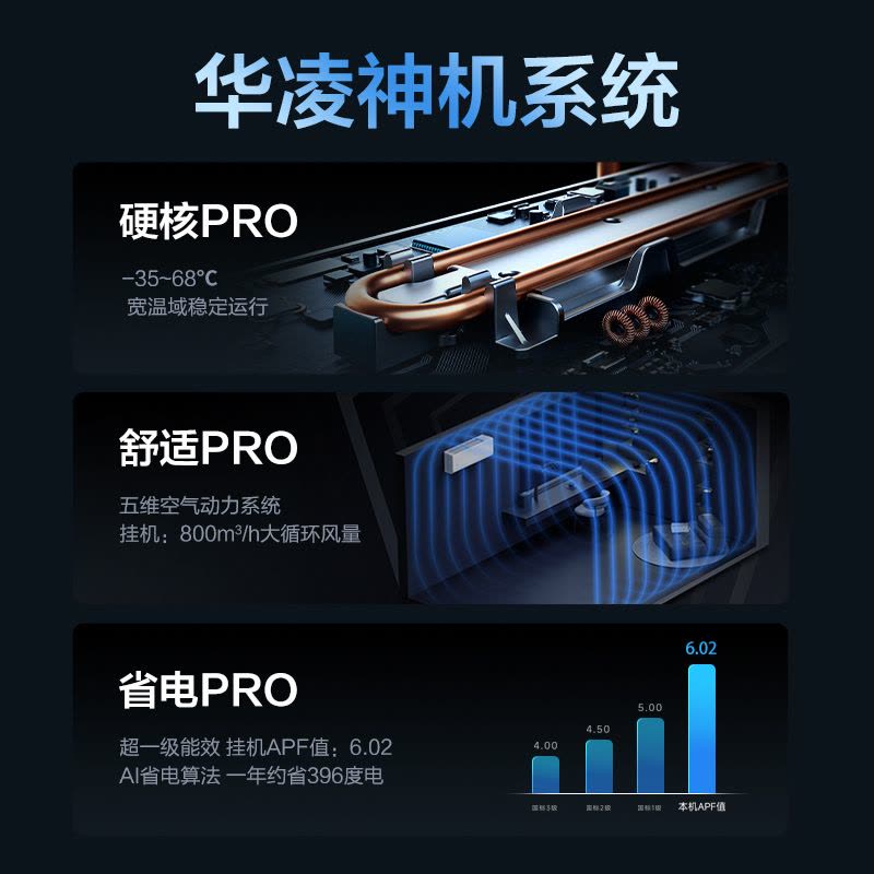 [政府补贴享8折]华凌空调神机二代Pro1.5匹超一级能效变频冷暖防直吹温湿双控省电KFR-35GW/N8HE1ⅡPro图片