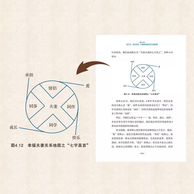 [正版]幸福婚姻的五种能力 如何建立长久而健康的亲密关系 婚姻心理学两性关系的书 恋爱技巧书籍如何让你爱的人爱上你 婚高清大图