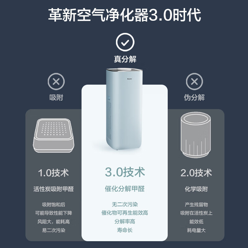 格力(GREE)空气净化器KJ520G-A01 甲醛数显 家用除甲醛 办公室除细菌 除PM2.5 低音 智能wifi控制