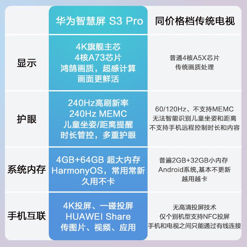 华为智慧屏 S3 Pro 65英寸 240Hz超薄全面屏 4+64G内存4K超高清智能液晶游戏护眼电视 HD65AJMS图片