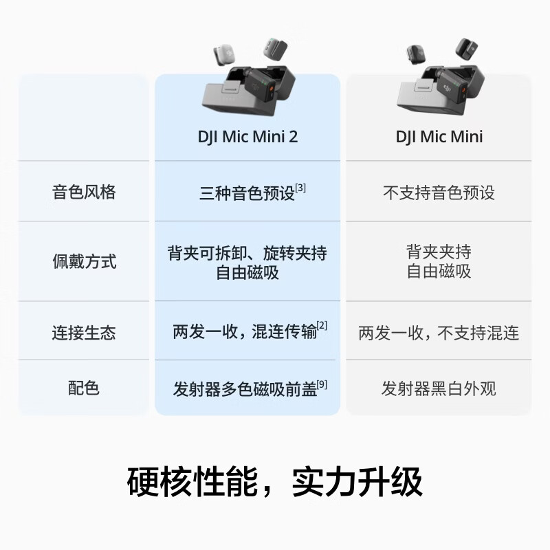 大疆 DJI Mic Mini 2 迷你无线麦克风 多色前盖高品音质麦克风两发一收带盒 苹果151617+安卓+相机高清大图