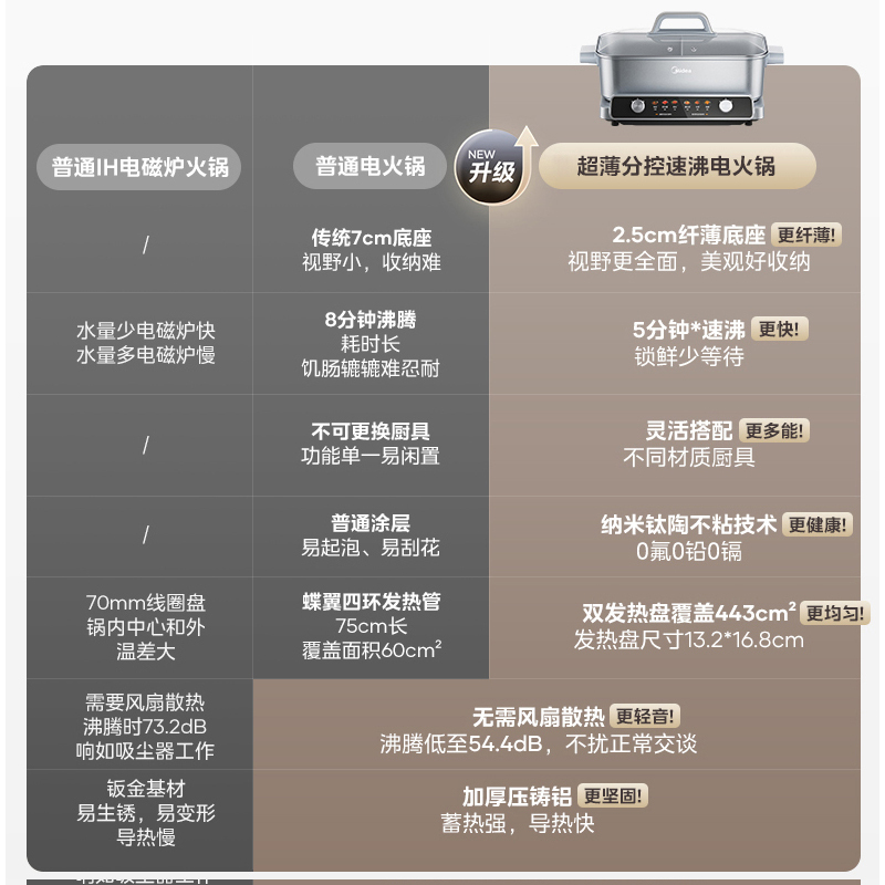 美的(Midea)超薄速沸电火锅 鸳鸯锅 火锅专用锅5分钟分区速沸分体式多功能锅电煮锅火锅锅HGS332288