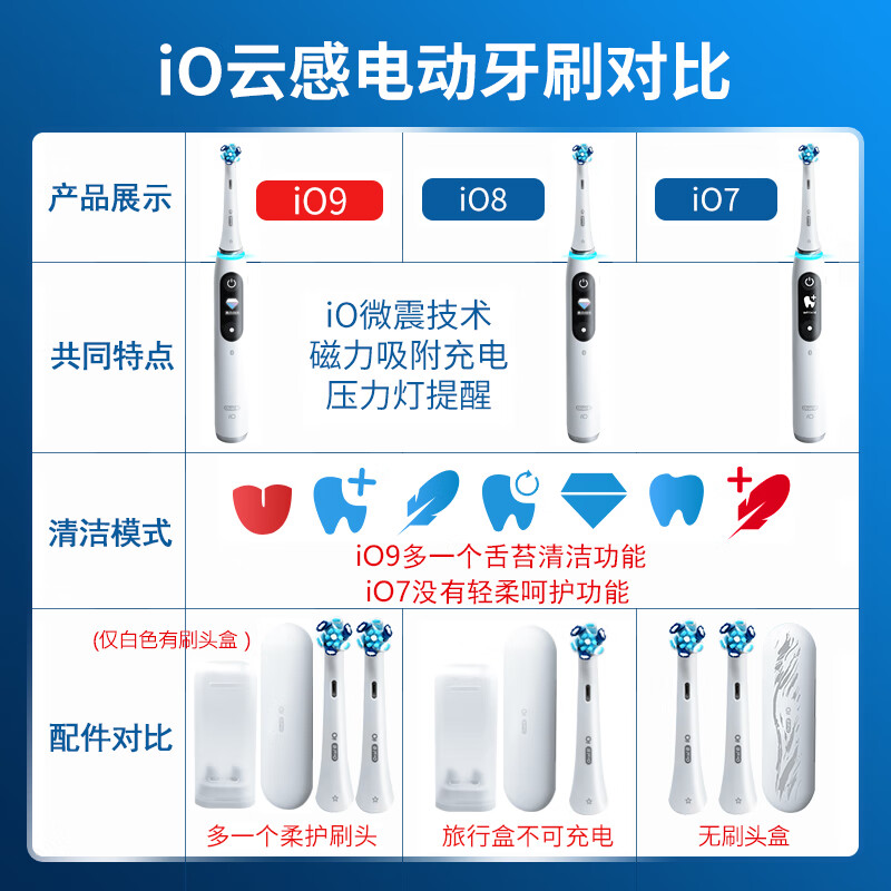 欧乐-B(Oral-B)电动牙刷iO8白色成人小圆头牙刷情侣礼物高清大图