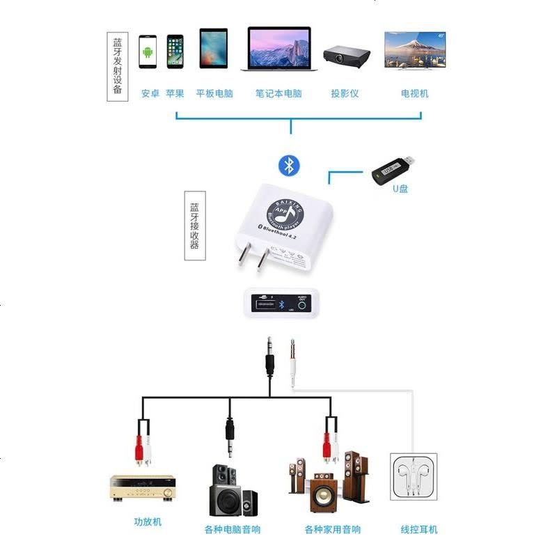✅APP 蓝牙音频接收器4.2功放音箱适配器U盘播放无损无线蓝牙模块图片