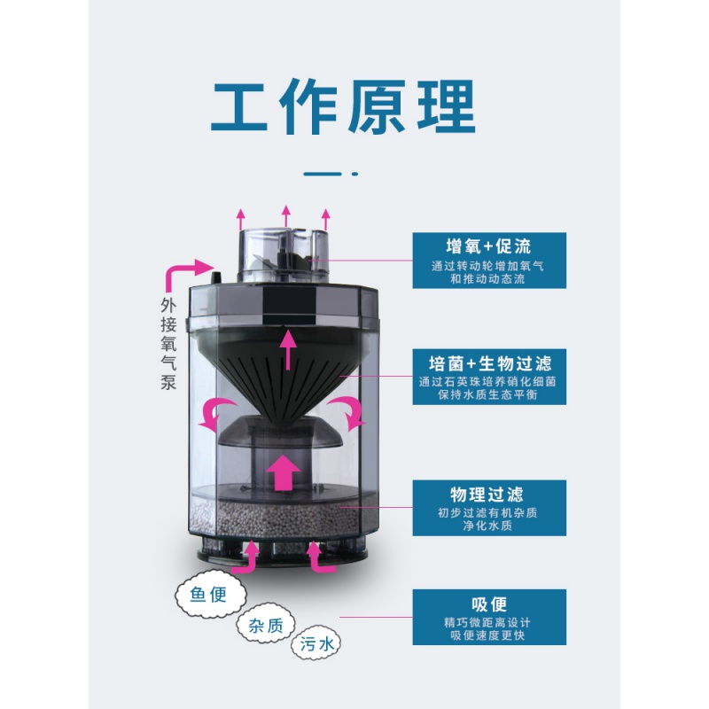 鱼缸水妖精吸便器小型全自动吸鱼便吸鱼屎过滤器净水增氧泵反气举高清大图