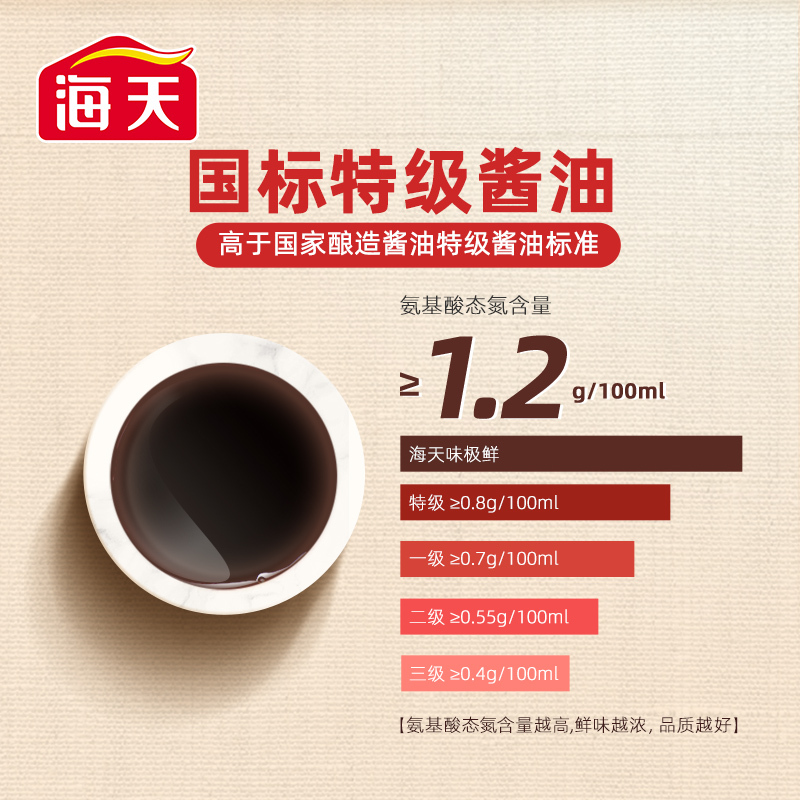海天味极鲜1.28L特级黄豆酿造酱油 点蘸凉拌生抽家庭厨房调味炒菜