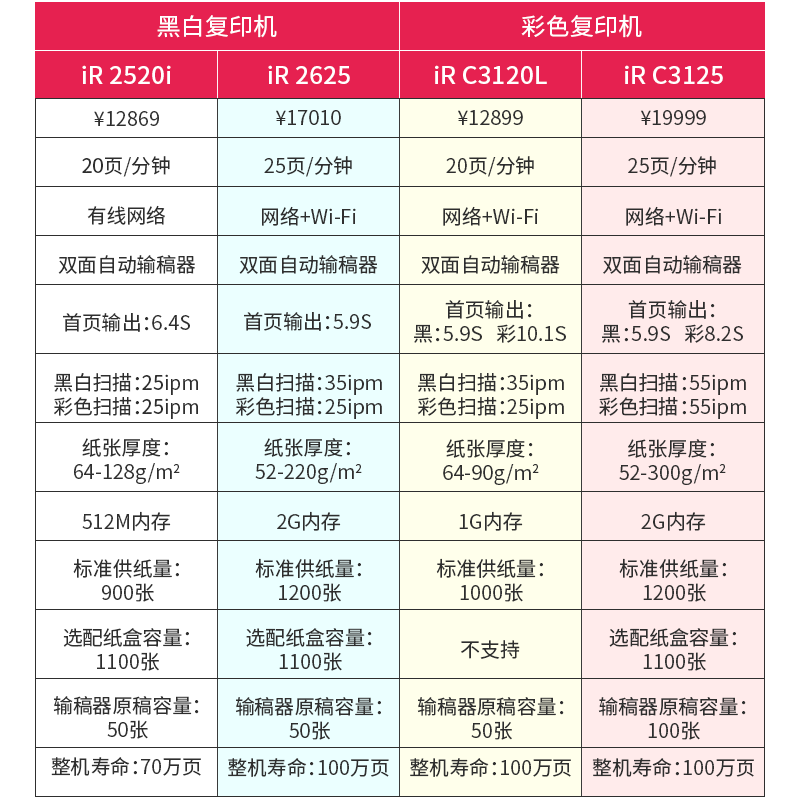 佳能(CANON) iR2725/2730/2735大型打印机办公商用黑白激光A4复印机A3复合机iR2735[35页/分钟+双面+双纸盒+加热]高清大图