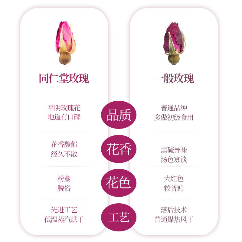 北京同仁堂玫瑰花茶85g/瓶 平阴干花泡茶干瓣食用重瓣玖瑰高清大图
