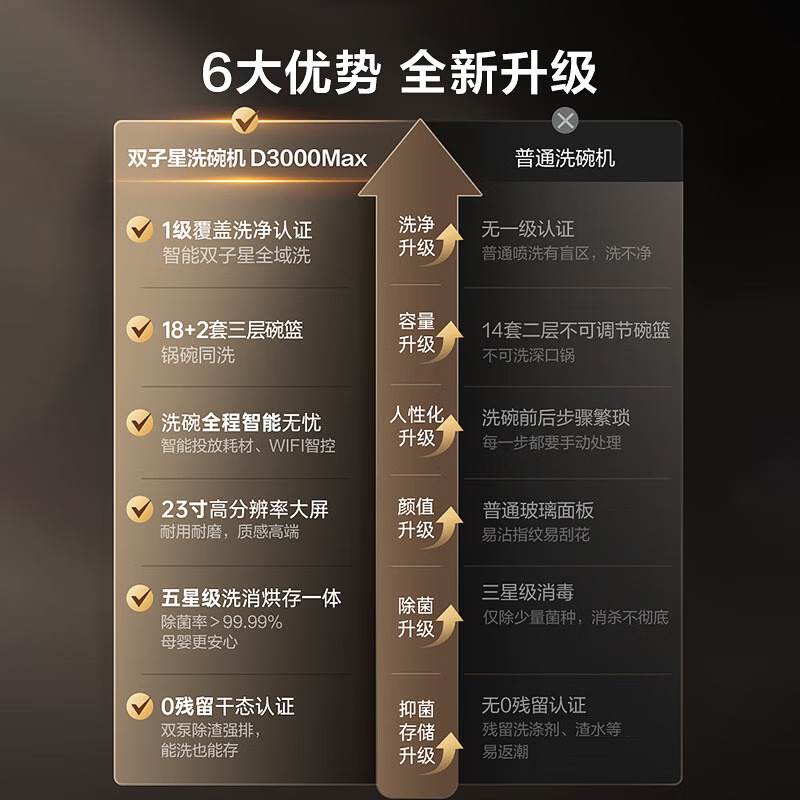 华帝(vatti)[小飞碟Max]18+2套洗碗机嵌入式 双子星D3000Max 家用变频全域洗涤除菌 一级水效高清大图