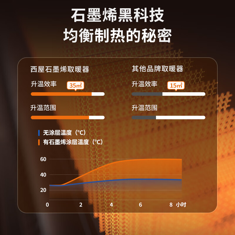 西屋(Westinghouse)芯智系列欧式快热炉电暖气取暖器家用节能全屋速热石墨烯暖风机杀菌加湿WTH-912A高清大图