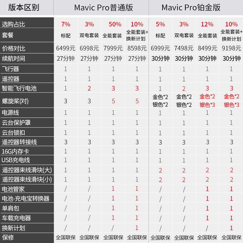 iDiskk大疆（DJI）Mavic Pro 铂金版无人机全能套装