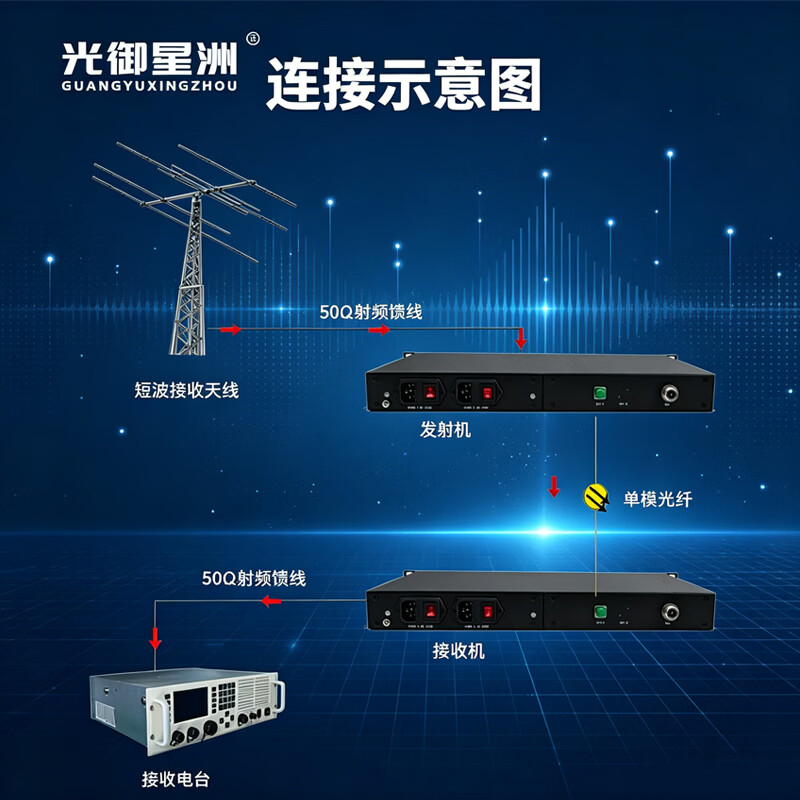 光御星洲 GY-DB5000 短波光端机 射频电台光端 短波接收天线信号延长器1.6-30Mhz 接收端1台高清大图