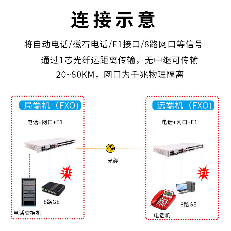 光御星洲 GY-4E18G4P-20KM 综合业务光端机 光传4路电话+4E1+8路千兆物理隔离网口单纤20KM 1对高清大图