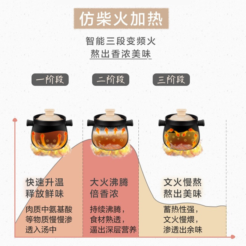 小熊(Bear)电炖锅 陶瓷电砂锅全自动家用熬粥煮粥煲汤锅焖菜柴火煲仔饭锅(4L汤锅+2L焖菜锅) DSG-B40J3