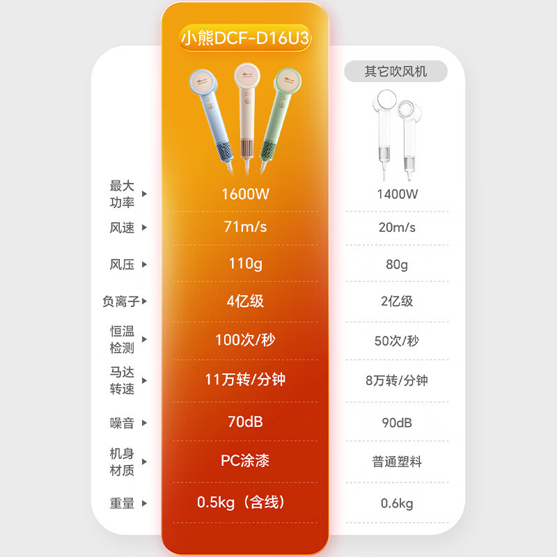 小熊(Bear)吹风机 家用负离子护发不伤发低噪吹风机 大风力速干便携吹风筒 DCF-D16U3-P03白色高清大图