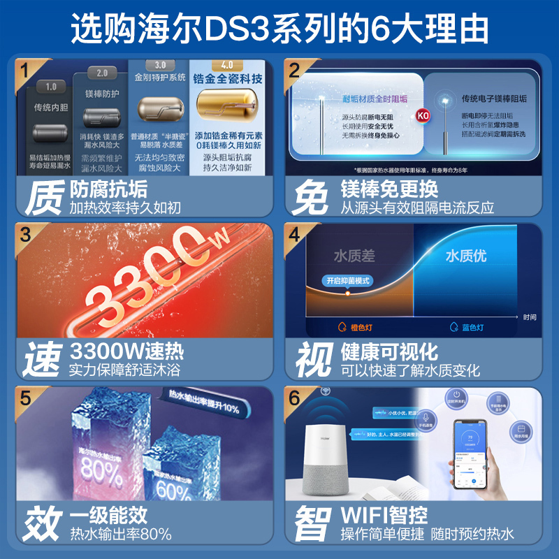 海尔(Haier)60升电热水器EC6001H-DS3白U1 3300W速热 镁棒免更换 一级能效 WIFI智控高清大图