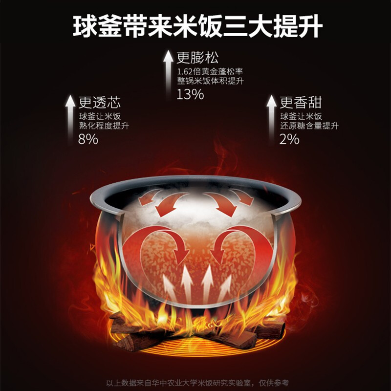 苏泊尔电饭煲家用4L容量球釜内胆电饭锅柴火饭煲24小时智能预约定时全面屏触控操作拉丝金属外壳[商场同款]旗舰官方正品高清大图
