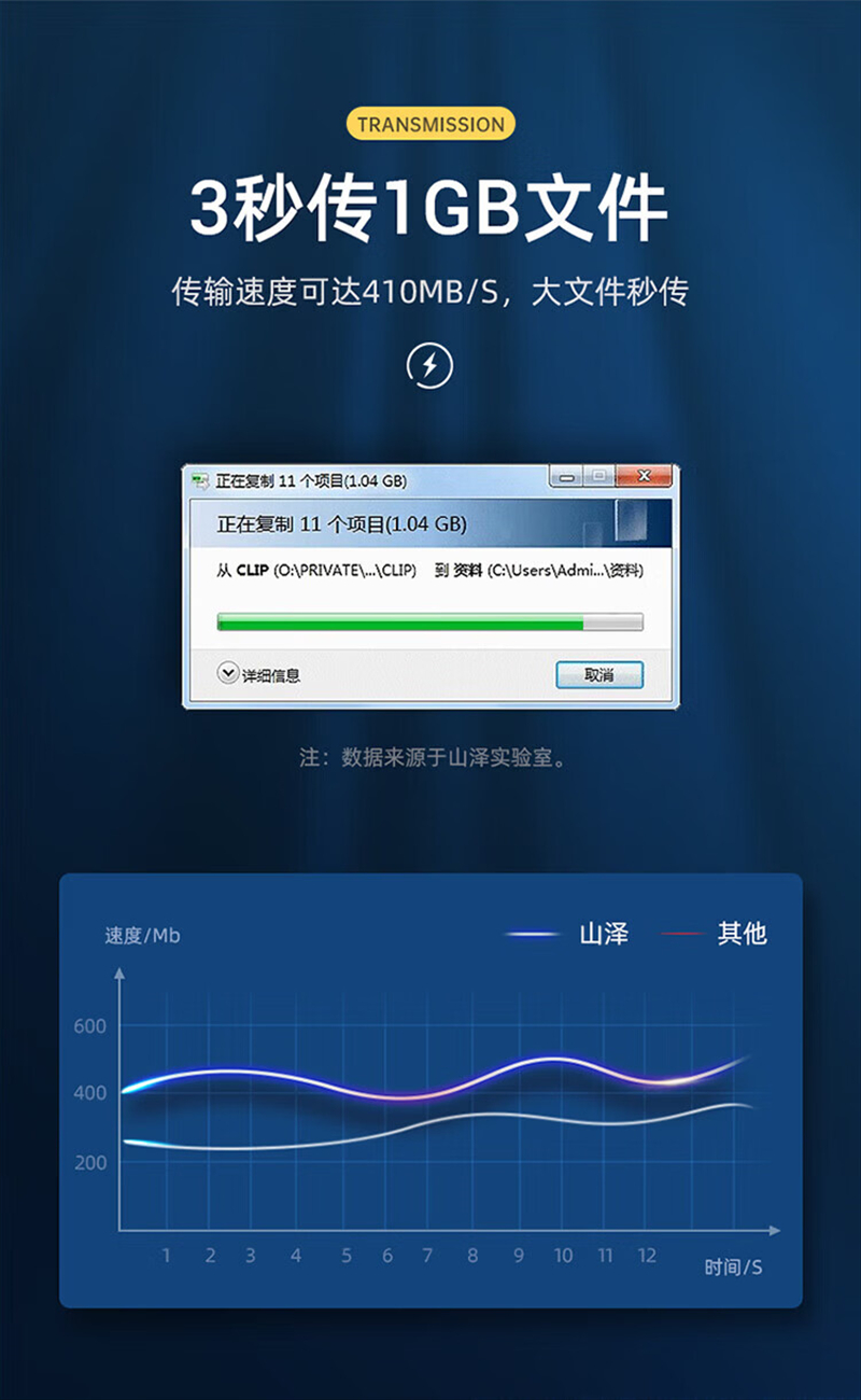 山泽(SAMZHE) [UK-630 超高速USB3.0AM/AF数据延长线 3米]高清大图