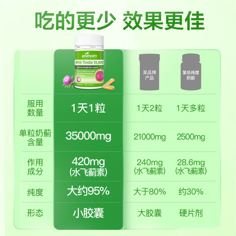 [有效期至24年5月]新西兰goodhealth好健康 奶蓟草护肝养肝净肝30粒*3