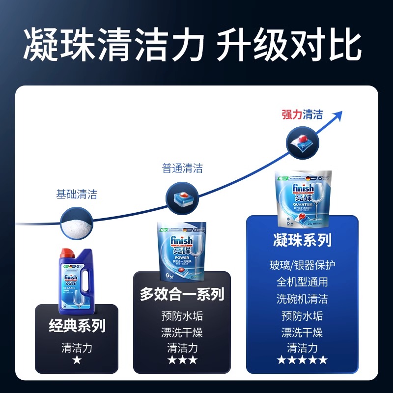 finish亮碟洗碗机专用机体清洁剂250ml*2瓶深层清洁养护机体非洗碗盐洗碗粉洗碗块高清大图