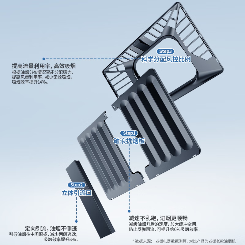 [变频]老板(ROBAM)24m³变频双腔油烟机欧式触控式抽油烟机单烟机大吸力脱排油烟机钢琴家顶吸油烟机62D3S