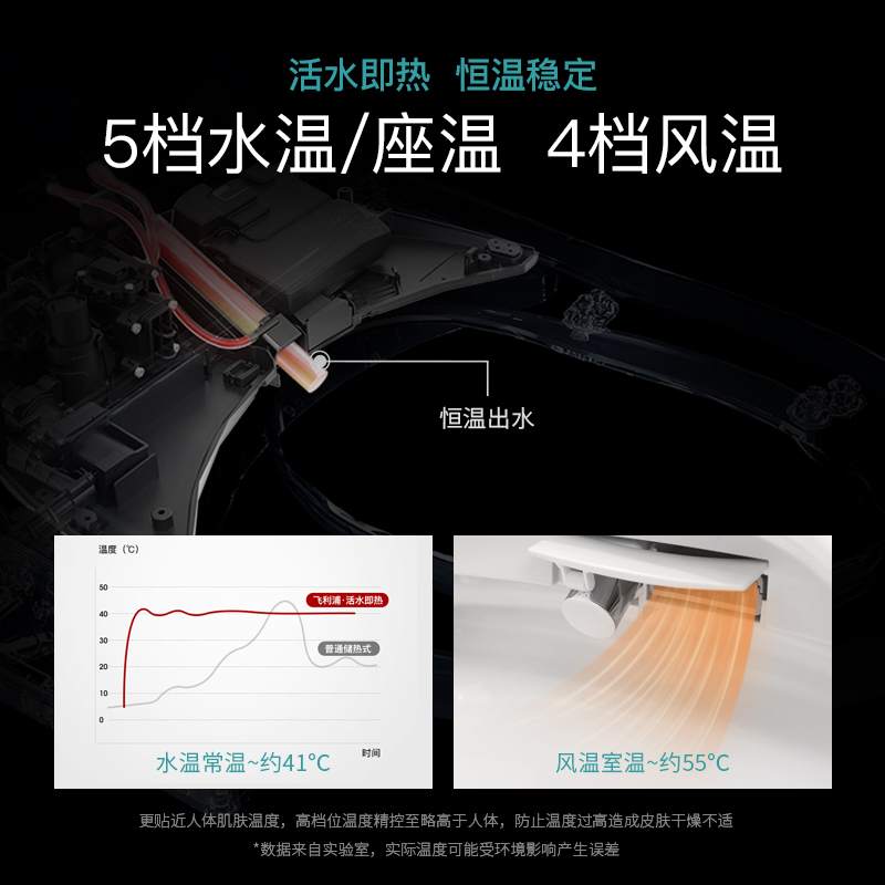 飞利浦PHILIPS智能马桶盖板恒温即热式家用全自动冲洗器加热坐便圈洁身器 AIB2255/93
