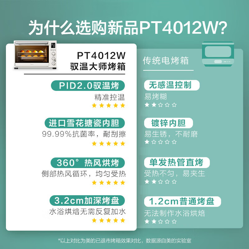 美的(Midea)家用多功能电烤箱PT4012W 40L大容量/精准控温/搪瓷内胆/热风循环/旋转烤叉高清大图