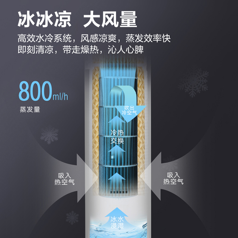 格力(GREE) 空调扇 家用冷风扇 制冷小空调扇客厅卧室节能遥控 办公移动水冷空调 白色 KS-0605Dg高清大图