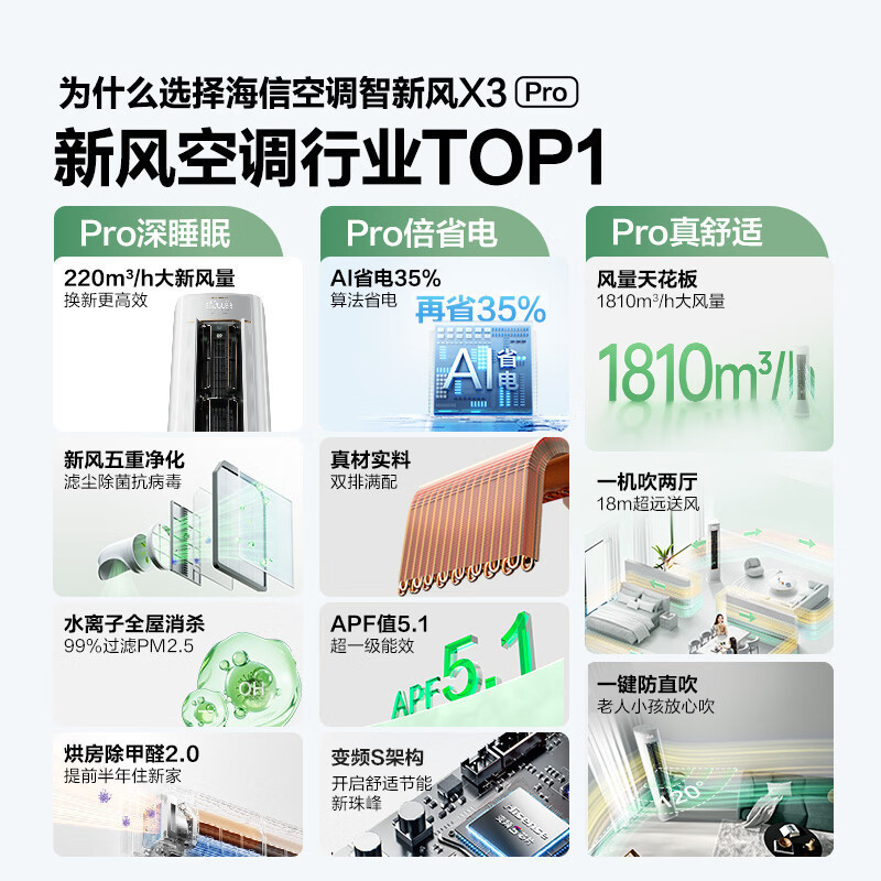 海信3匹立柜式冷暖空调KFR-72LW/X300Pro-X1新1级变频7350瓦自动清洁大空间制冷30-50㎡白色设计高清大图