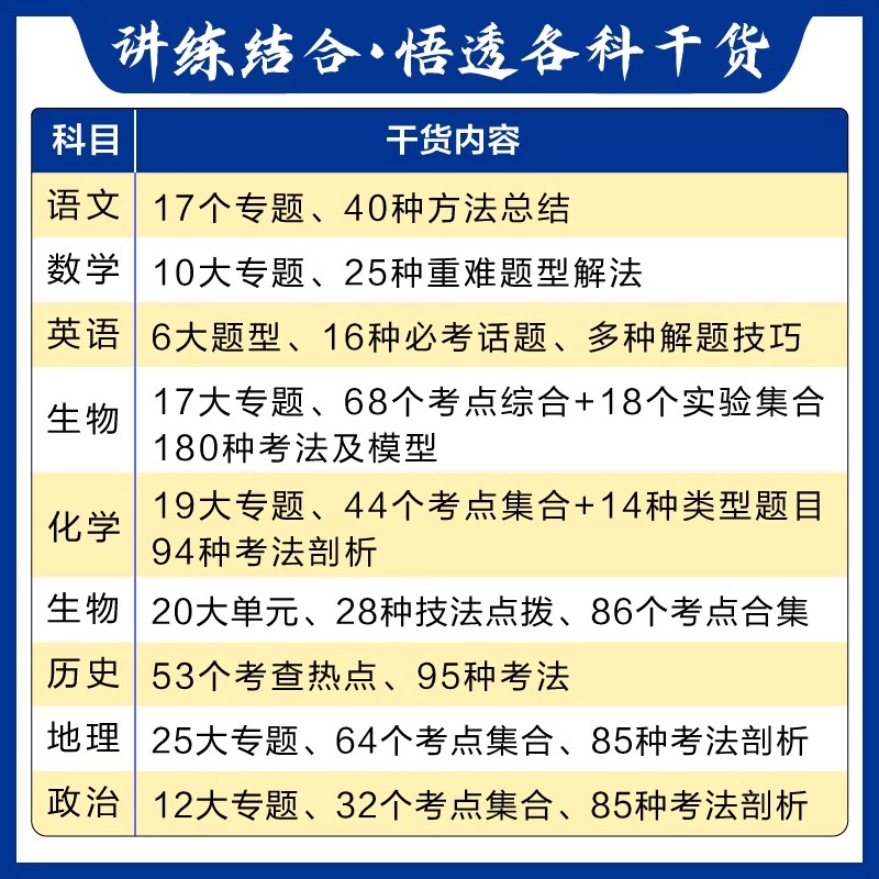 [全国通用]全套9本 全国通用 [正版]2025适用 高考真题分类集训悟真题语文数学英语物理化学生物政治历史地理复习资料高清大图