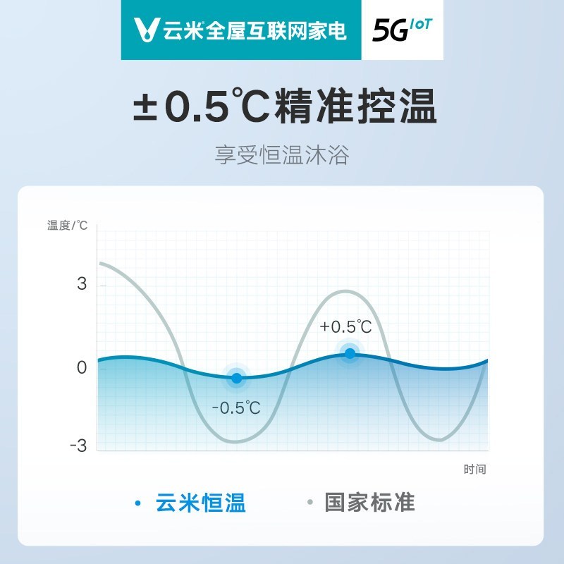 云米(VIOMI) 13升家用燃气热水器Fire 智能变频恒温 节能省气 低水压启动 断电记忆热水器天然气VGW1310