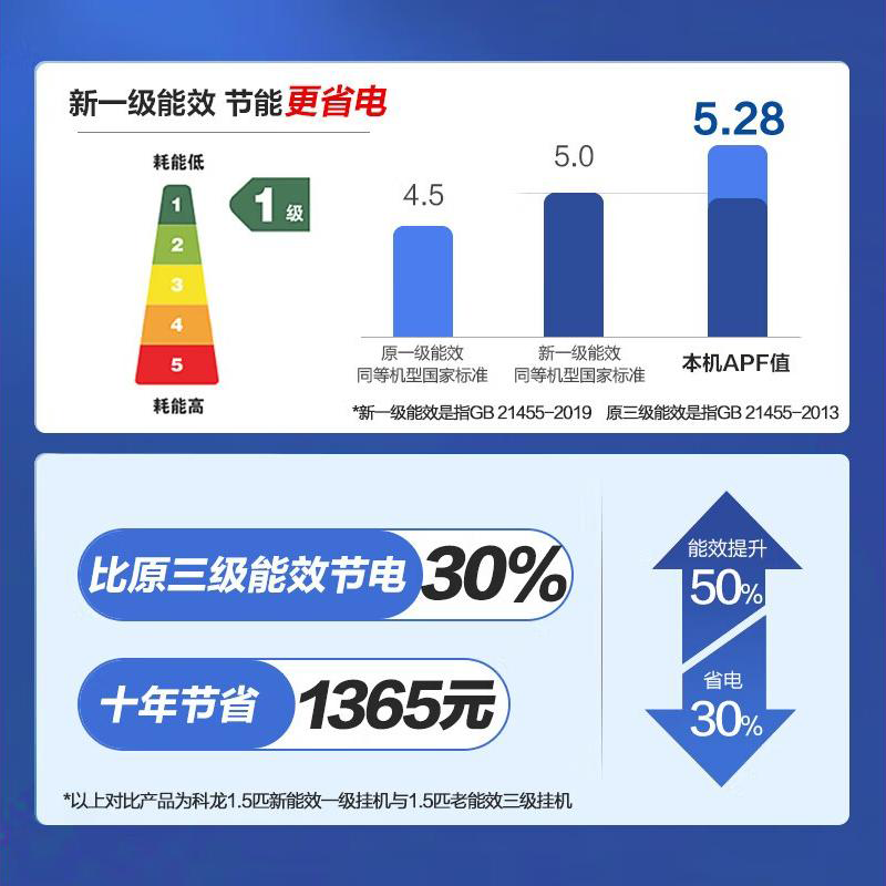 [海信出品]科龙KELON空调静省电空调1.5匹空调 新一级能效壁挂式冷暖空调 智能WiFi 除湿柔风感