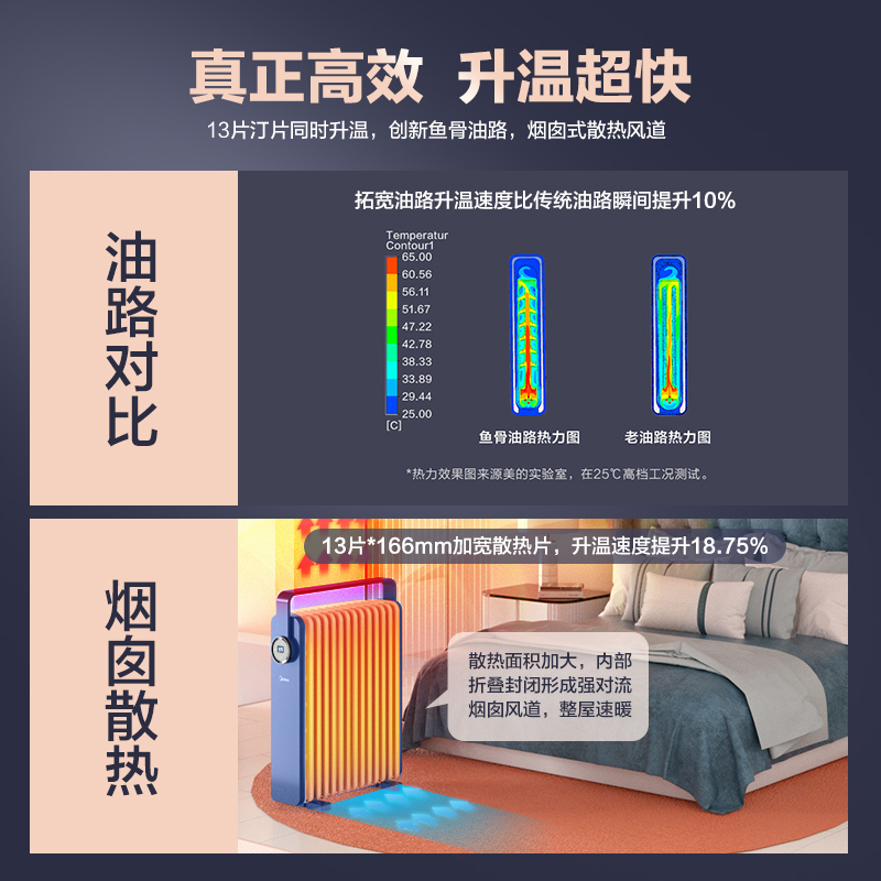 美的(Midea)取暖器油汀电暖器家用速热节能油丁酊速热智能操控多重保护APP远控暖风机卧室HYW22KRA高清大图