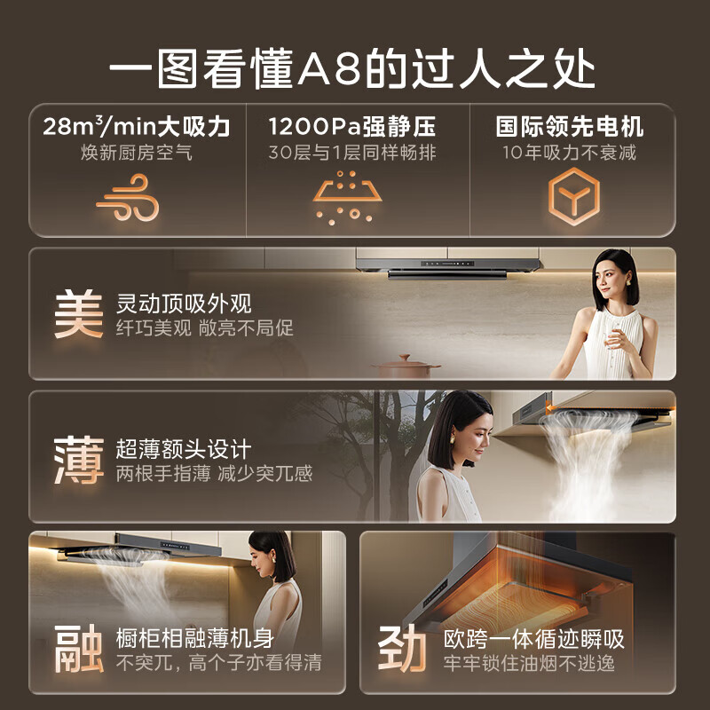 美的欧式吸油烟机28m³大吸力1200Pa强静压自动清洗挥手智控CXW-140-A8高清大图
