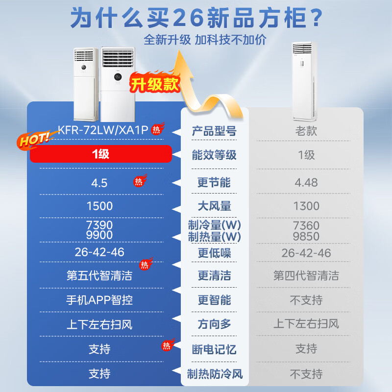 美的(Midea)空调大3匹商用方柜立式柜机一级变频节能冷暖客厅家用工厂办公室店铺官方正品空调KFR-72LW/XA1P