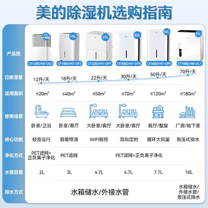 美的(Midea)除湿机 大面积抽湿机 50升工业除湿器100-300㎡ CF50BD/N7-DP5高清大图