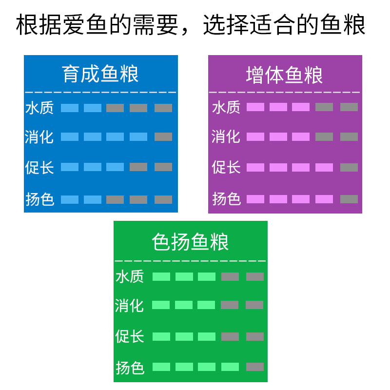 锦鲤鱼粮育成色扬增体锦鲤蛋白鱼食锦鲤饲料颗粒增色金鱼饲料高清大图