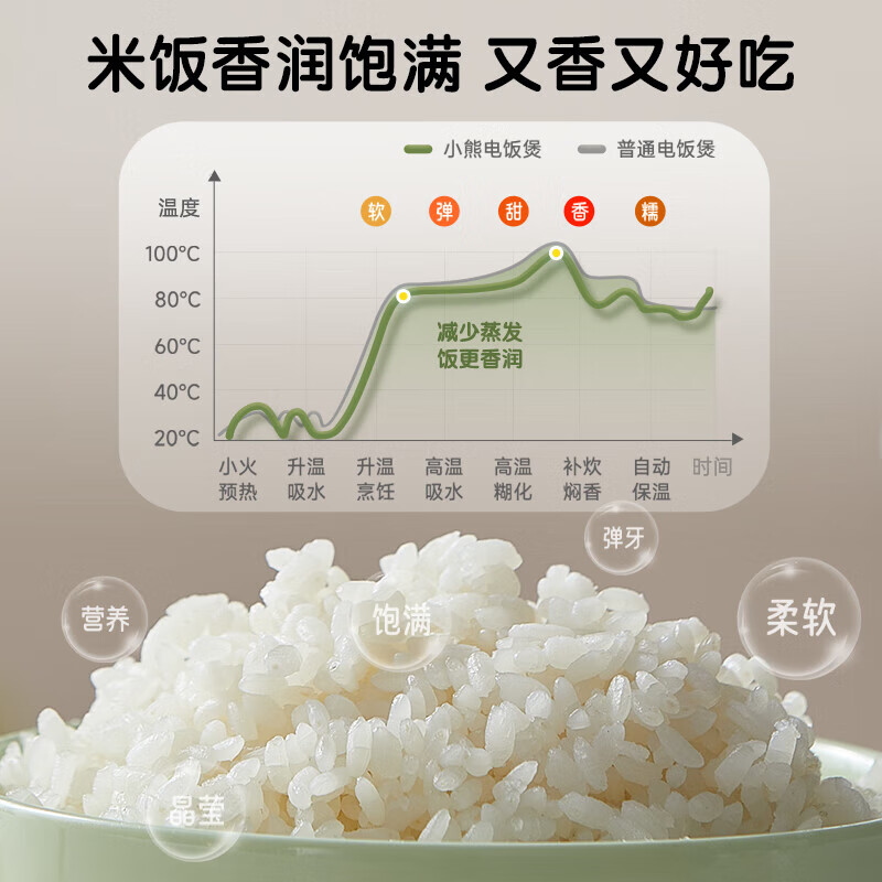小熊智能电饭煲2L白色2人定时糙米底盘加热触摸控制圆形煲高清大图