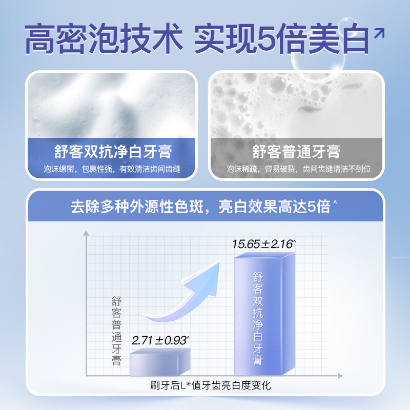 舒客 双抗净白牙膏 去牙渍美白牙齿清新口气 160g3 竹炭薄荷味 单位:组高清大图