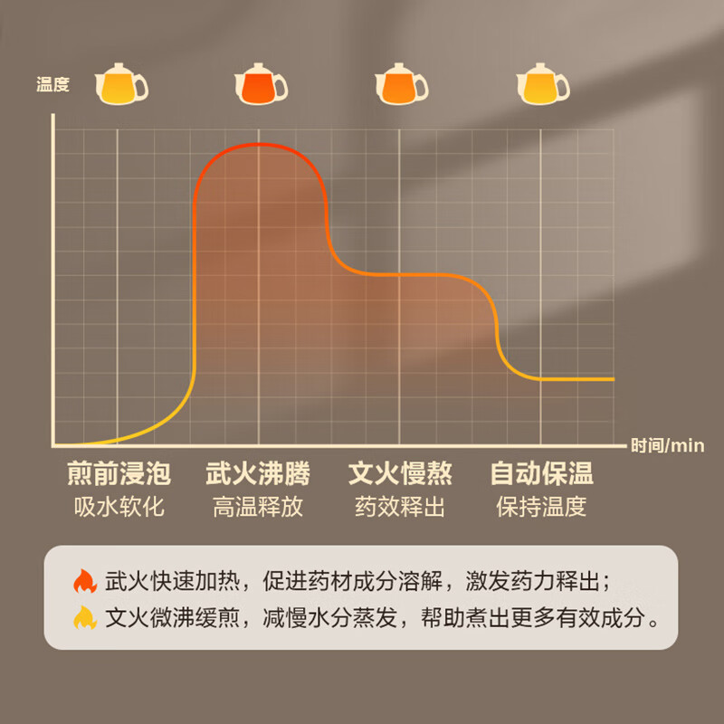 苏泊尔(SUPOR)3L煎药壶中药壶药膳两用煲养生壶全自动家用智能预约600W变频二煎大功率陶瓷分体式SW-30Y09高清大图