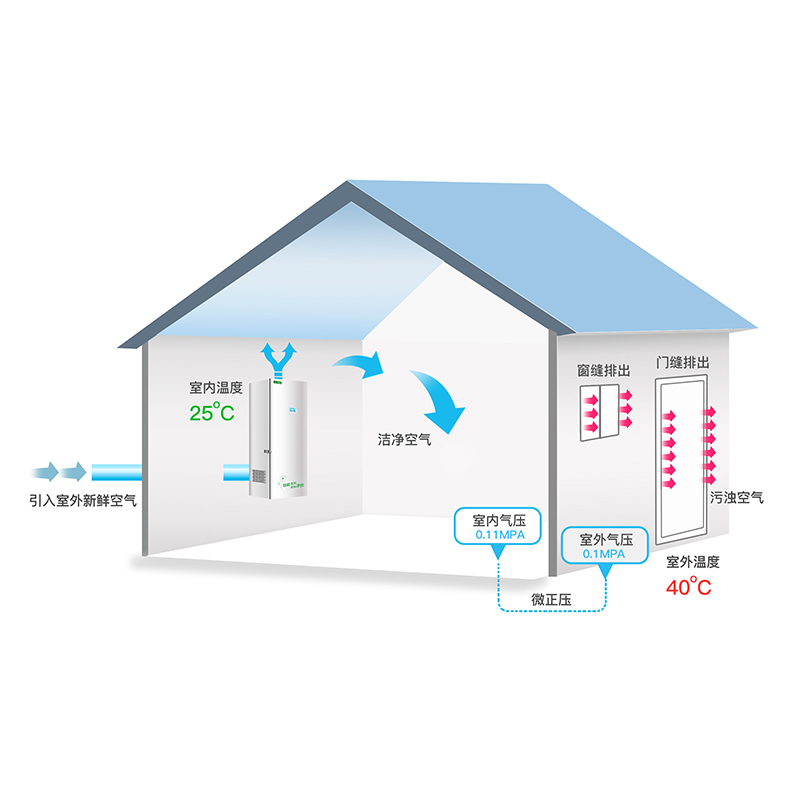 呼吸圈(HUXIQUAN)壁挂式新风空气净化器TKQ-F30BD01 单向流智能变频无极调速 新风系统