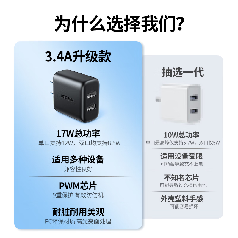 绿联(UGREEN)充电头多口快充USB插座头双口3.4A充电器5v1a/2a适用iPhone华为小米安卓手机手表高清大图