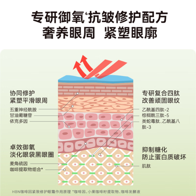 HBN咖啡因眼霜小咖罐淡纹抗皱提拉紧致补水保湿 HBN·咖啡因紧致修护眼霜高清大图