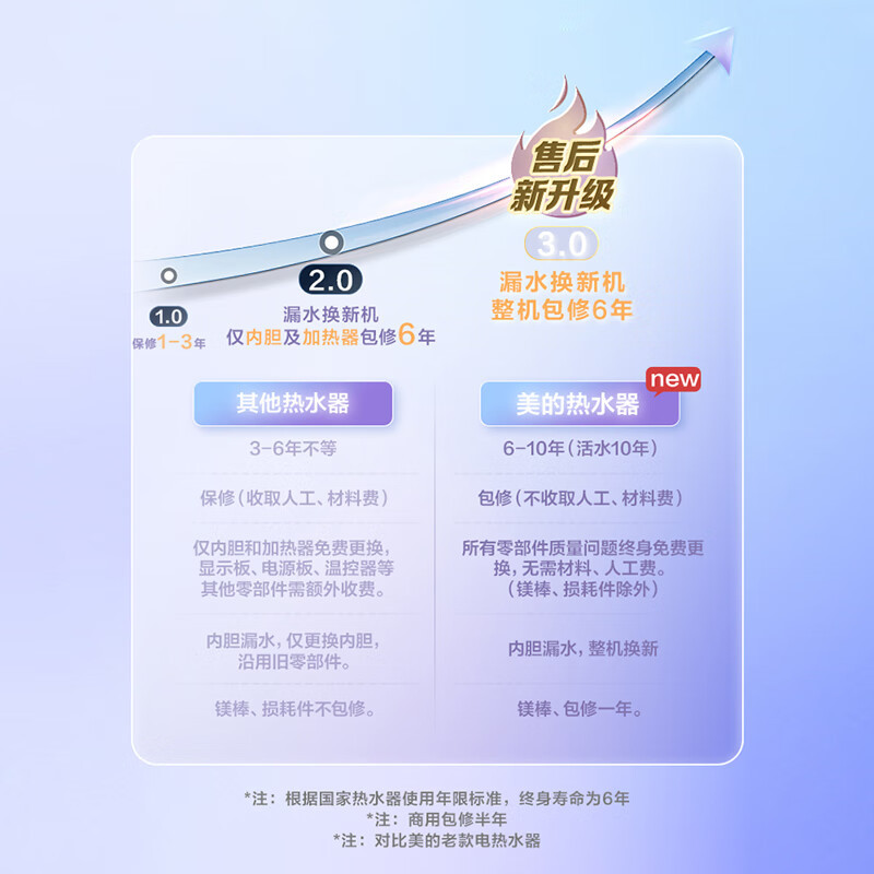 美的(Midea)50升储水式电热水器 2500W速热 一级能效 F50-25AG1(HE) 标准安装