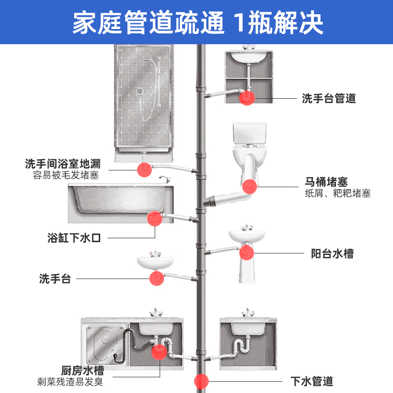 新包装1.1kg*4瓶 管道疏通剂强力溶解厨房下水道油污堵塞厕所马桶尿碱清洁万能神器高清大图