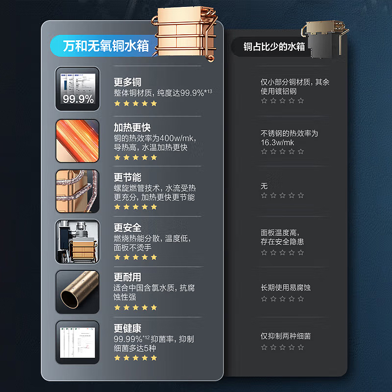 万和梅赛思系列燃气热水器天然气水多重安全防护智能氧护燃烧防冻WH1 13L 家用低水压启动JSQ25-13WH1高清大图