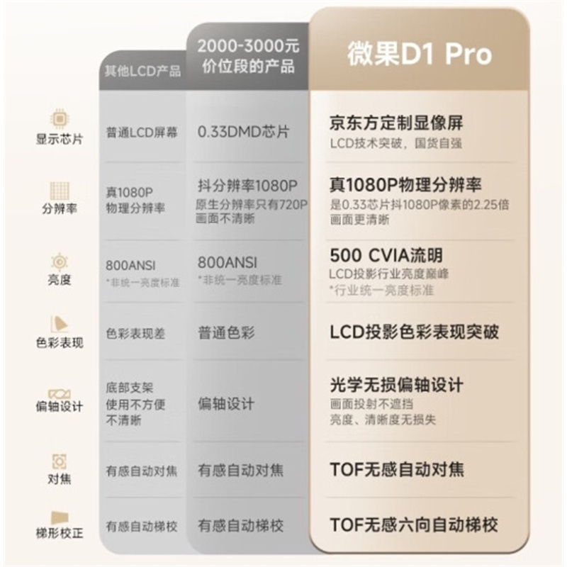 JMGO坚果微果D1Pro投影仪(含100吋电动幕布)家用1080P智能高清家庭影院600CVIA手机投屏白天也清晰